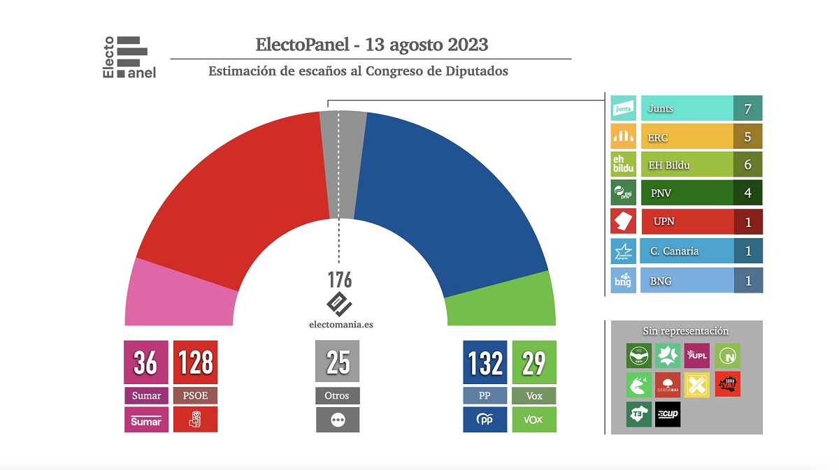 Gráfica de proyección de resultados electorales en el Congreso